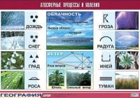 Таблица демонстрационная "Атмосферные процессы и явления" (винил 70x100) /арт. 9480 (Ст) - ООО Александрит.