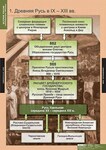 Таблицы демонстрационные "История России" (обобщающие таблицы) /арт. 6417 (Ст) - ООО Александрит. 