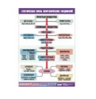 Таблица демонстрационная "Генетическая связь неорганических соединений" (винил 100x140) / артикул 9356 - ООО Александрит. 
