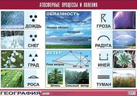 Таблица демонстрационная "Атмосферные процессы и явления" (винил 100x140) /арт. 9479 (Ст) - ООО Александрит. 