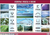 Таблица демонстрационная "Атмосферные процессы и явления" (винил 70x100) /арт. 9480 (Ст) - ООО Александрит. 